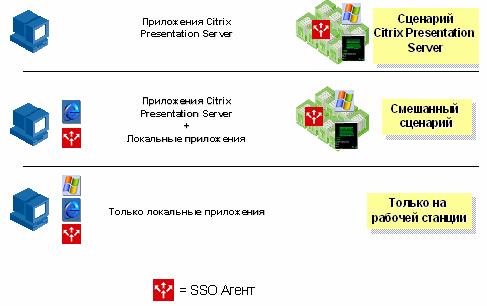 Сценарии развертывания Citrix Password Manager